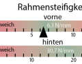 BIKE determines the stiffness values in its own test cellar.