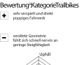 YT Izzo Core 2 (2025): ² BEWERTUNG Spinnendiagramm: Uphill, Spieltrieb, Downhill bezieht sich auf das Fahrverhalten: Je größer der Ausschlag, desto besser die Eignung. Ausstattung: setzt sich aus  unterschiedlichen Punkten wie Qualität/Verarbeitung, Usability, Flaschenhaltervolumen, Sattelversenkbarkeit zusammen. Vortrieb: Einfluss vom Gesamtgewicht und Laufradträgheit. Die BIKE-Note  setzt sich aus Praxiseindrücken der Testfahrer und Labormesswerten zusammen. Die Note ist preisunabhängig. Notenspektrum: 0,5–5,5, analog zum Schulnotensystem.