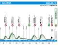 The elevation profile of the Clasica San Sebastian 2024