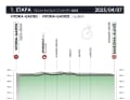 Le profil d'altitude de la 1ère étape