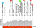 Das Profil der 2. Etappe des Criterium du Dauphine 2023