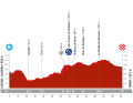 The profile of stage 3 of the Vuelta Feminina 2024
