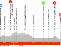 Le profil de la 3ème étape du Critérium du Dauphiné 2023