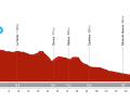 The profile of stage 4 of the Vuelta Feminina 2024