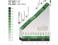 Les ascensions de la 5e étape du Tour du Pays basque 2024