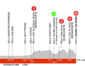 The profile of stage 5 of the Criterium du Dauphine 2023