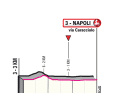Die letzten Kilometer der 6. Etappe des Giro d’Italia