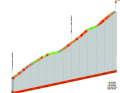 The profile of the Col de la Madeleine on stage 7 of the Criterium du Dauphine 2023
