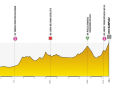 The profile of stage 1 of the Tour de Pologne 2024