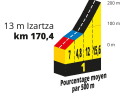 Le profil de l'ascension de la Cote de Pike lors de la 1ère étape du Tour de France 2023