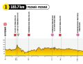 The stages of the Tour de Pologne 2023: Stage 1