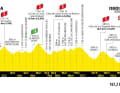 The profile of the 10th stage of the 2023 Tour de France