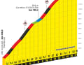 Das Profil des Anstiegs zum Grand Colombier auf der 13. Etappe der Tour de France 2023