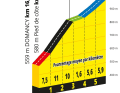 Le profil de l'ascension de la Cote de Domancy, y compris les derniers kilomètres de la 16ème étape du Tour de France 2023