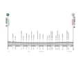 The profile of the medium-length route
