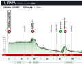 The profile of stage 1 of the 2024 Tour of the Basque Country for women