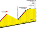 The profiles of the Petit Ballon and the Col du Platzerwasel including the last kilometres to Le Markstein on the 20th stage of the Tour de France 2023