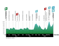 Elevation profiles of the Tour of the Alps 2023: 1st stage
