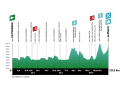 Höhenprofile der Tour of the Alps 2023: 1. Etappe