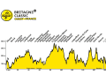 Le profil d'altitude de la Bretagne Classic - une course du World Tour masculin