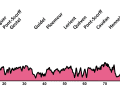 Das Höhenprofil des Frauenrennens Classic Lorient Agglomeration - Trophee Ceratizit 2023