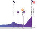 The elevation profile of stage 3 of the Tour de Romandie Feminin 2024