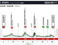 The profile of stage 2 of the 2024 Tour of the Basque Country for women