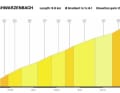 The profile of the climb to Schwarzenbach on stage 2 of the Tour de Suisse 2023