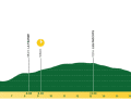 Tour de Romandie: Das Profil der 3. Etappe