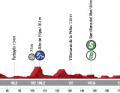 Vuelta 2021 Etappe 16