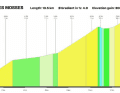 The profile of the Col des Mosses on stage 3 of the Tour de Suisse 2023