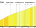 Das Profil des Anstiegs nach Crans-Montana auf der 4. Etappe der Tour de Suisse 2023