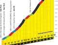 Das Profil des Anstiegs zum Col de Soudet auf der 5. Etappe der Tour de France 2023