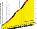 The profile of the climb to the Col de Soudet on stage 5 of the 2023 Tour de France