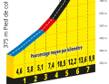 The profile of the climb to the Col de Marie Blanque on stage 5 of the Tour de France 2023