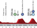 Vuelta 2021 Etappe 12