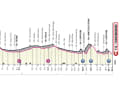 Le profil de la 8ème étape du Giro d'Italia