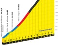 Das Profil des Anstiegs zum Col du Tourmalet auf der 6. Etappe der Tour de France 2023