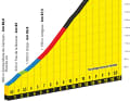Le profil de l'ascension du Col du Tourmalet lors de la 6ème étape du Tour de France 2023