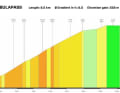 The profile of the climb to the Albula Pass on stage 6 of the Tour de Suisse 2023