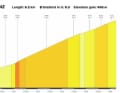 Le profil de la montée vers Lantsch/Lenz lors de la 6e étape du Tour de Suisse 2023