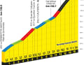 Le profil de la montée vers Cauterets-Cambasque lors de la 6ème étape du Tour de France 2023