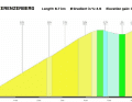 The profile of the ascent to the Kerenzerberg on stage 6 of the Tour de Suisse 2023