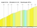 The profile for the climb to Oberegg on stage 7 of the Tour de Suisse 2023