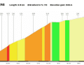 The profile for the climb to Eichberg on stage 7 of the Tour de Suisse 2023