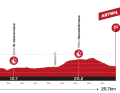 The profile of the 8th stage of the Tour de Suisse 2023
