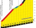The profile of the climb to the Puy de Dome on stage 9 of the 2023 Tour de France