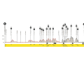 The elevation profile of the Tour of Flanders Women 2023