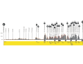 The elevation profile of the Tour of Flanders 2023