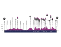 Omloop Het Nieuwsblad 2023: The elevation profile of the women's race